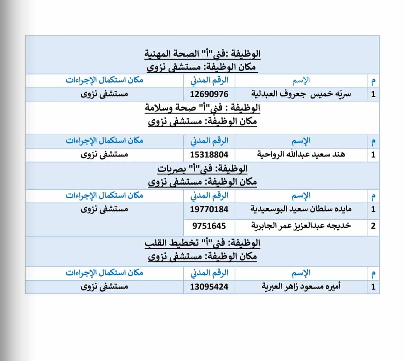 الصحة تعلن أسماء المقبولين في ٧ وظائف