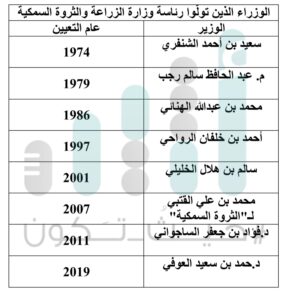 بعد تعيين العوفي رئيسًا للمكتب الخاص: هل سيكون هناك وزيرٌ تاسعٌ لوزارة الزراعة؟