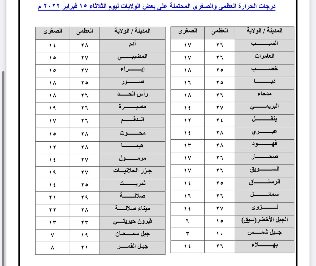 توقعات الثلاثاء تشير إلى أمطار متفرقة