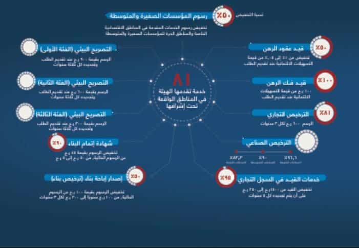 الهيئة العامة للمناطق الاقتصادية تخفض وتلغي عددًا من رسومها