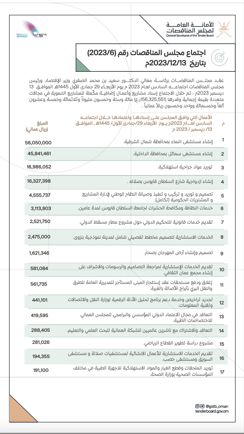 منها إنشاء مستشفيين، مجلس المناقصات يعلن عن المشروعات المعتمدة