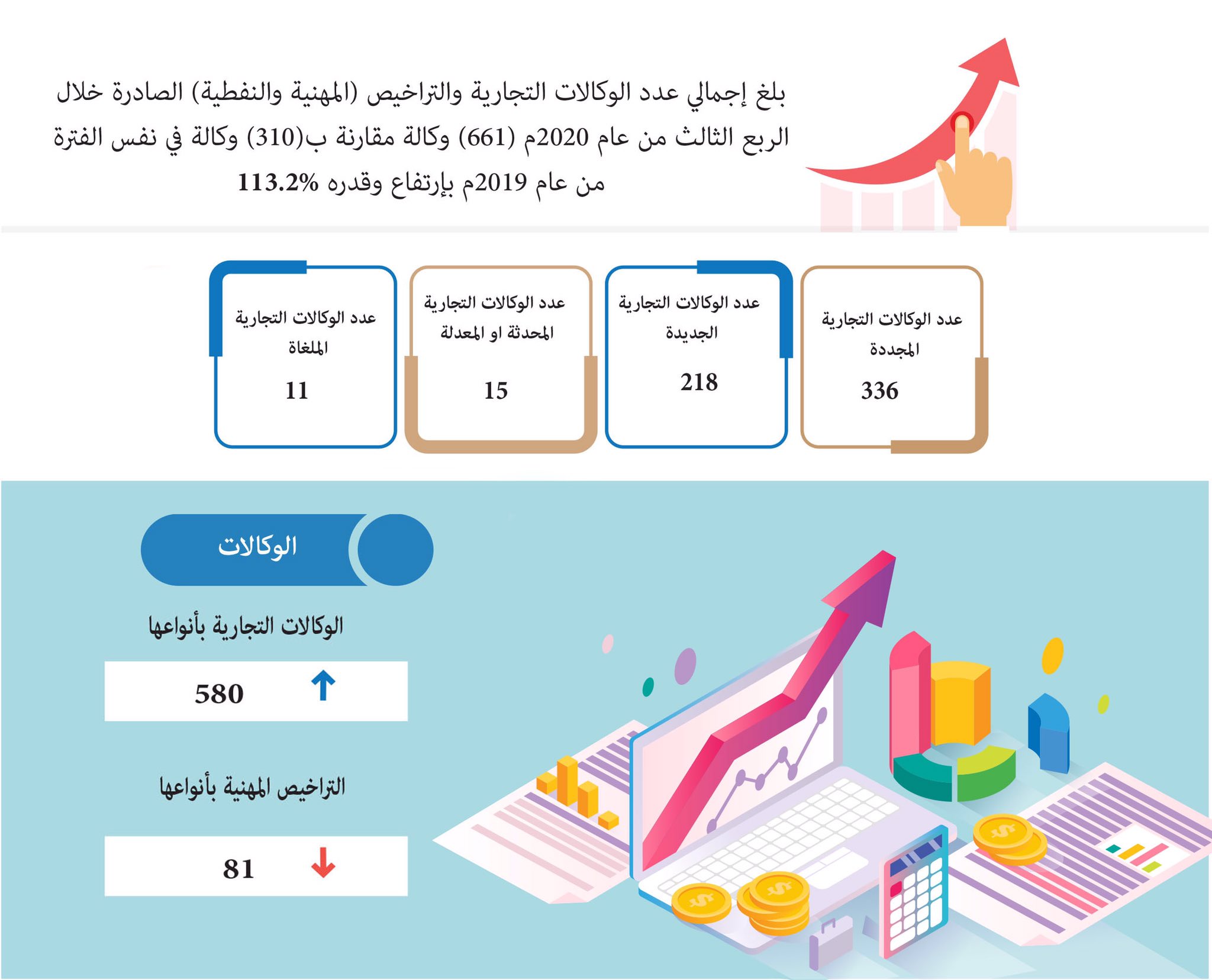 الوكالات التجارية والتراخيص ترتفع بأكثر من 100%