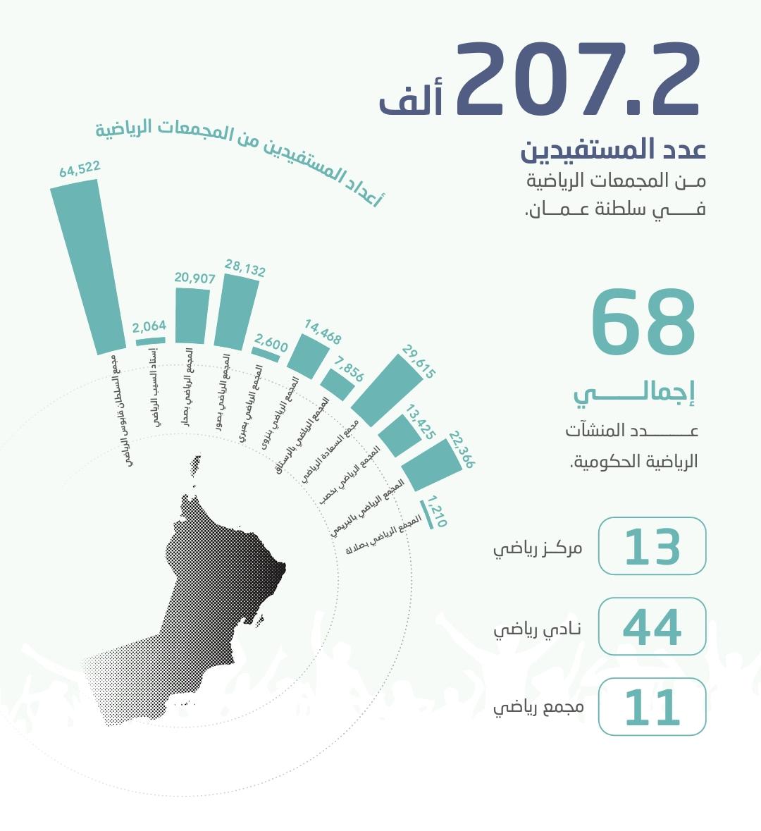 بالأرقام: تعرّف على عدد المنشآت الرياضية في سلطنة عمان