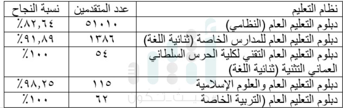 غدا نتائج دبلوم التعليم العام.. والتربية تكشف أرقامًا تتعلق بالمخالفات
