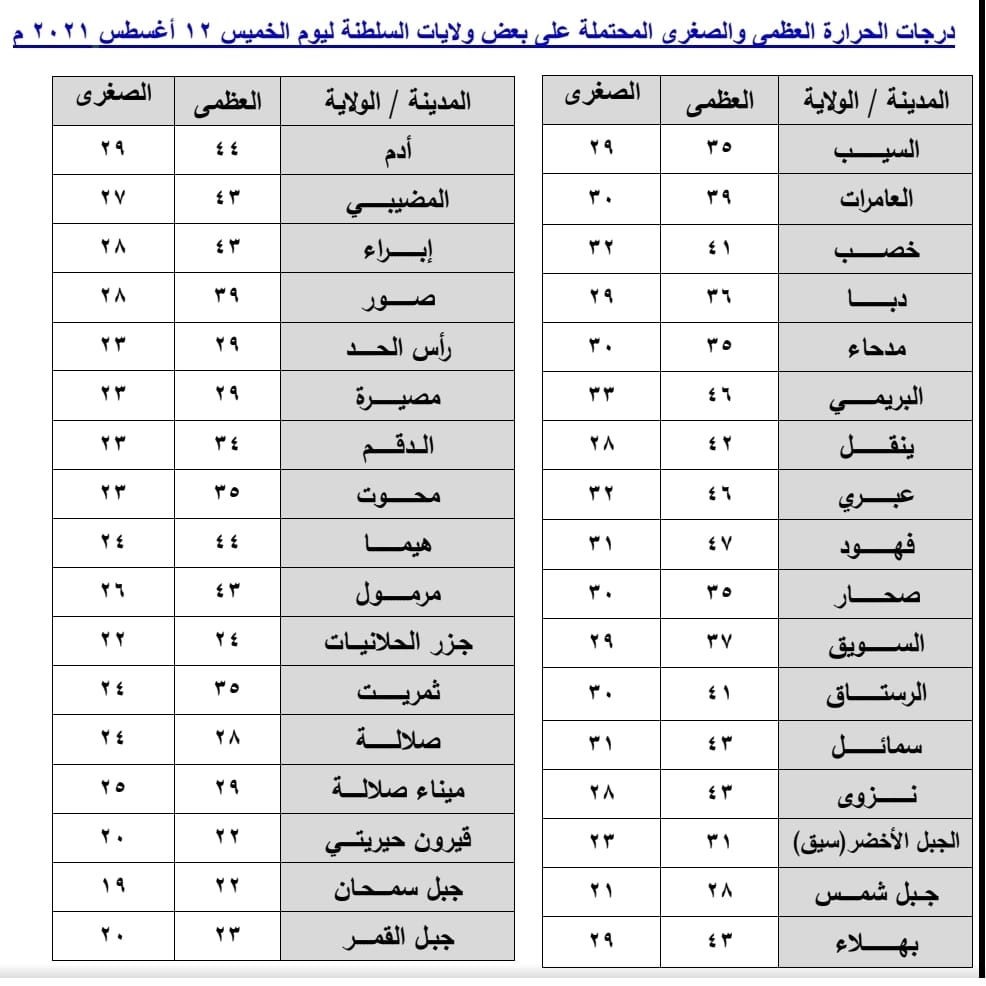 7 درجات الفرق بين السيب وصلالة: انخفاض ملحوظ في الحرارة