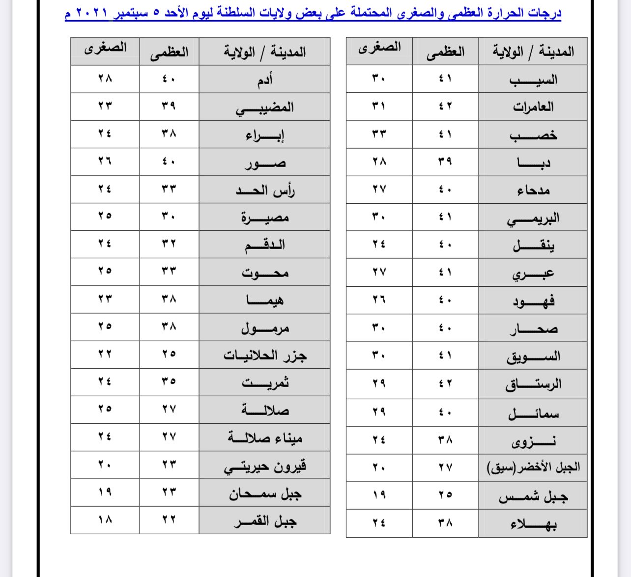 الحرارة تتجاوز الـ 40 في مطلع الأسبوع بالسيب؛ فهل تغيرت في ولايتك عن الأسبوع الماضي؟