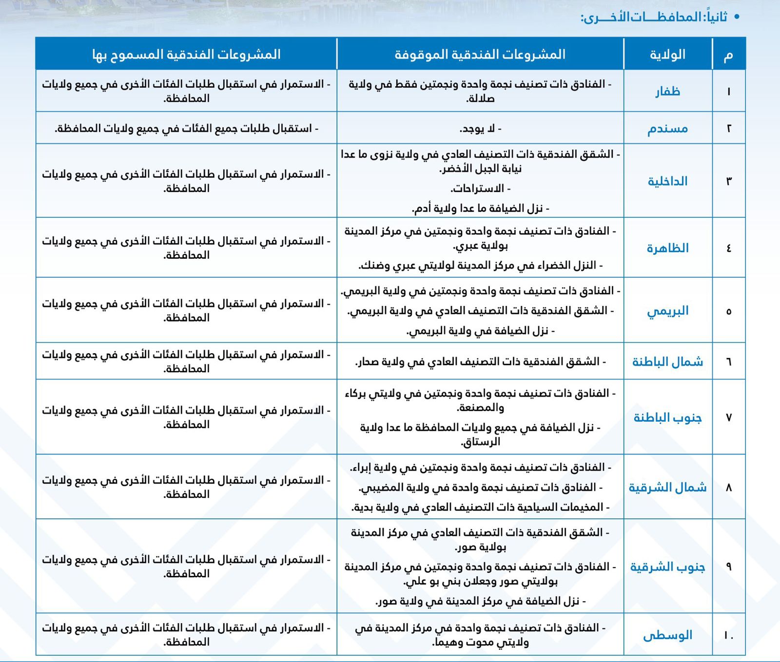 ضوابط جديدة لإقامة المنشآت الفندقية