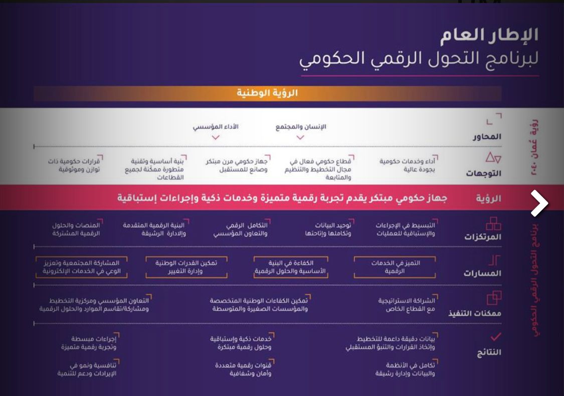 النقل توضح ملامح من برنامج التحوُّل الرقمي الحكومي