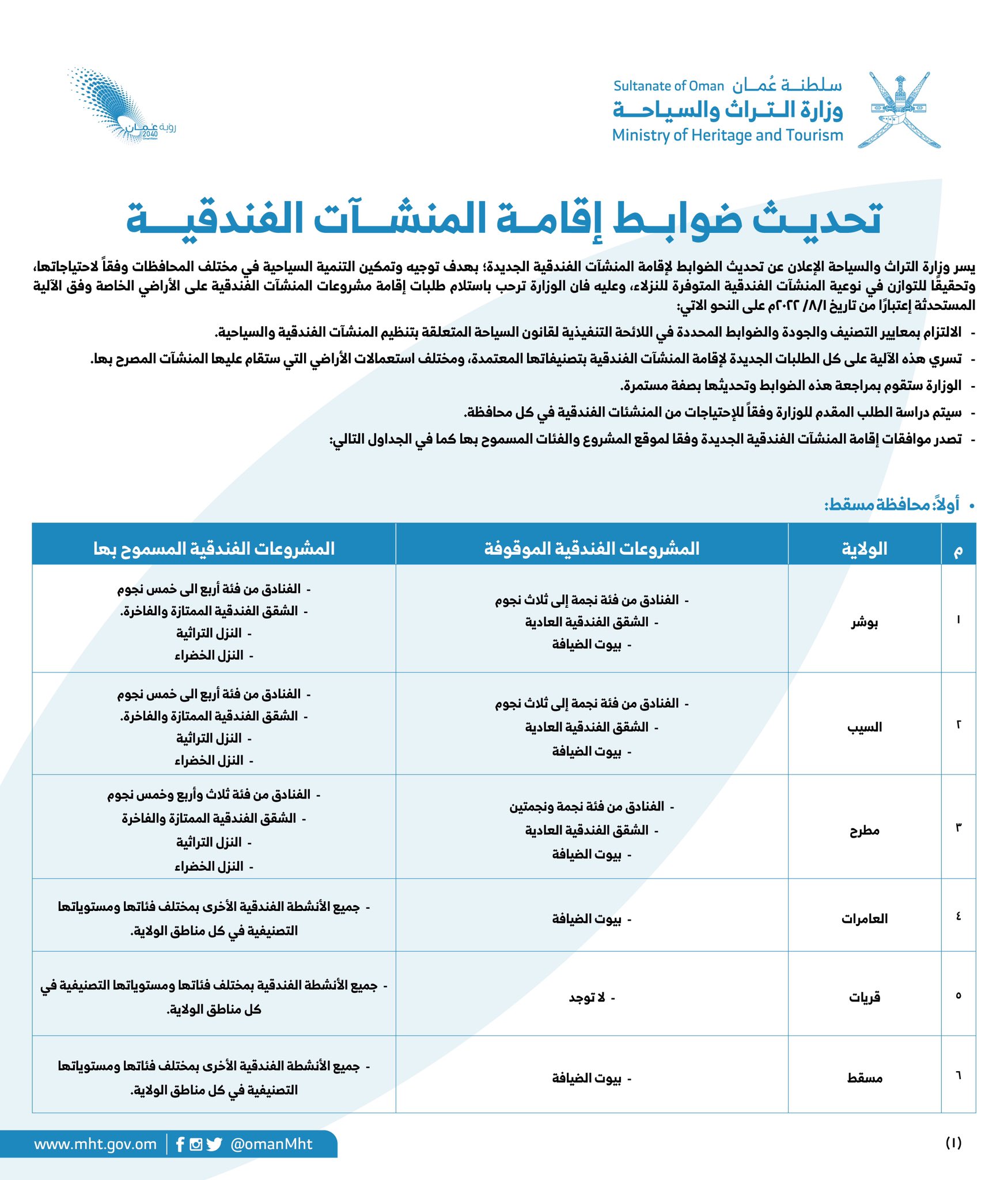 تعرف عليها في محافظتك: ضوابط جديدة لإقامة المنشآت الفندقية