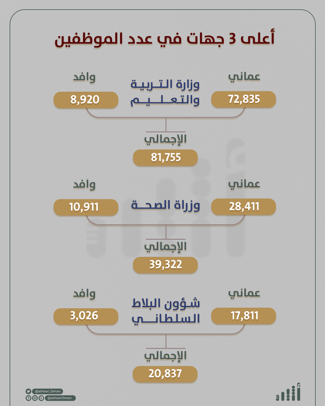 موظفو الحكومة: أكثر من نصف عددهم في 3 جهات.. و”الجامعيون” الأكثر