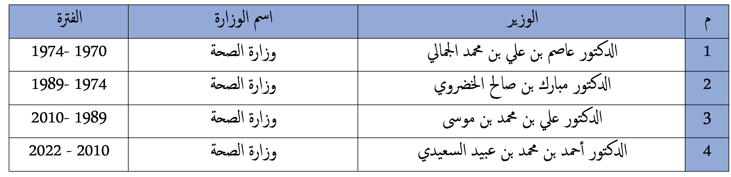 بعد تغيير وزرائها: تعرف على الوزراء الذين مروا على الصحة والأوقاف والطاقة