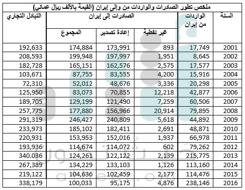 بالأرقام.. تعرّف على حجم التبادل التجاري بين السلطنة وإيران