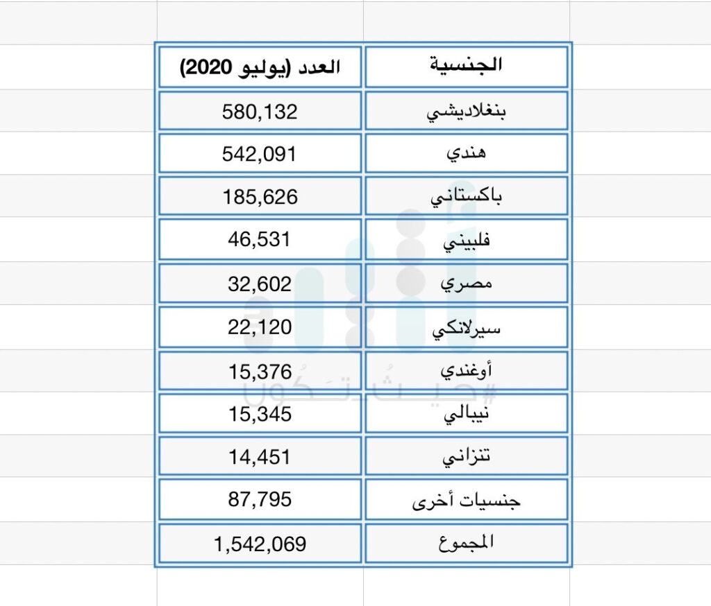 نحو 8000 وافد يُغادرون العمل الحكومي في السلطنة
