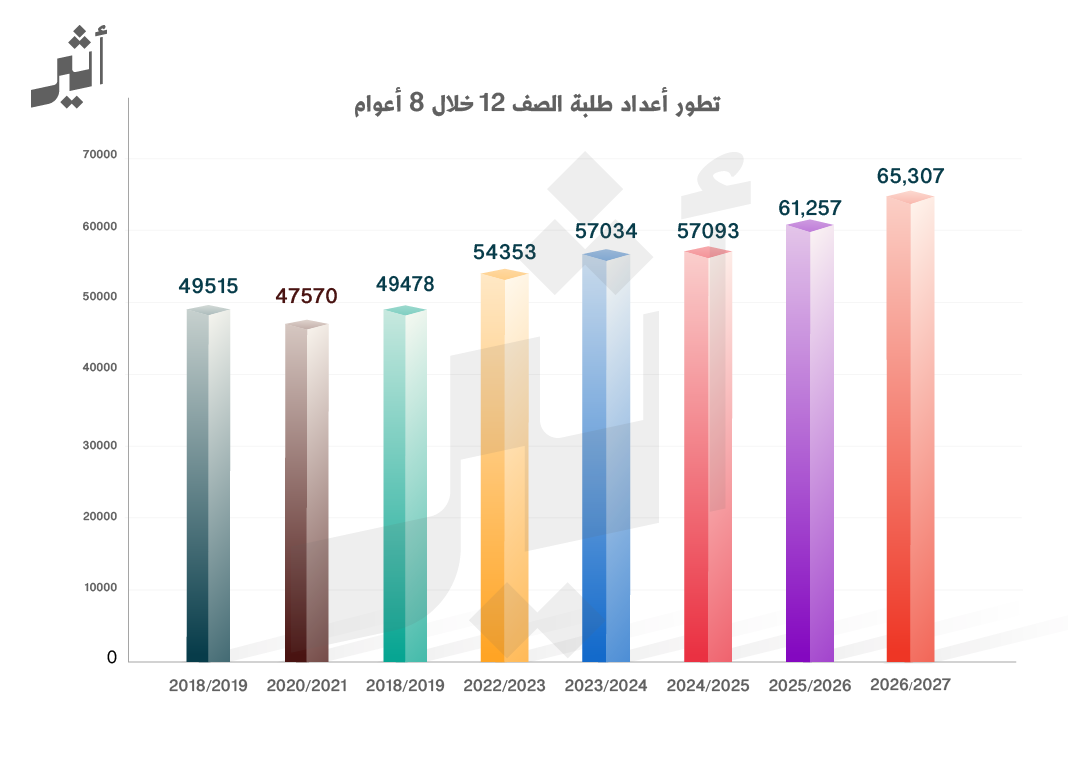 تطور أعداد طلبة الصف 12 خلال 8 أعوام