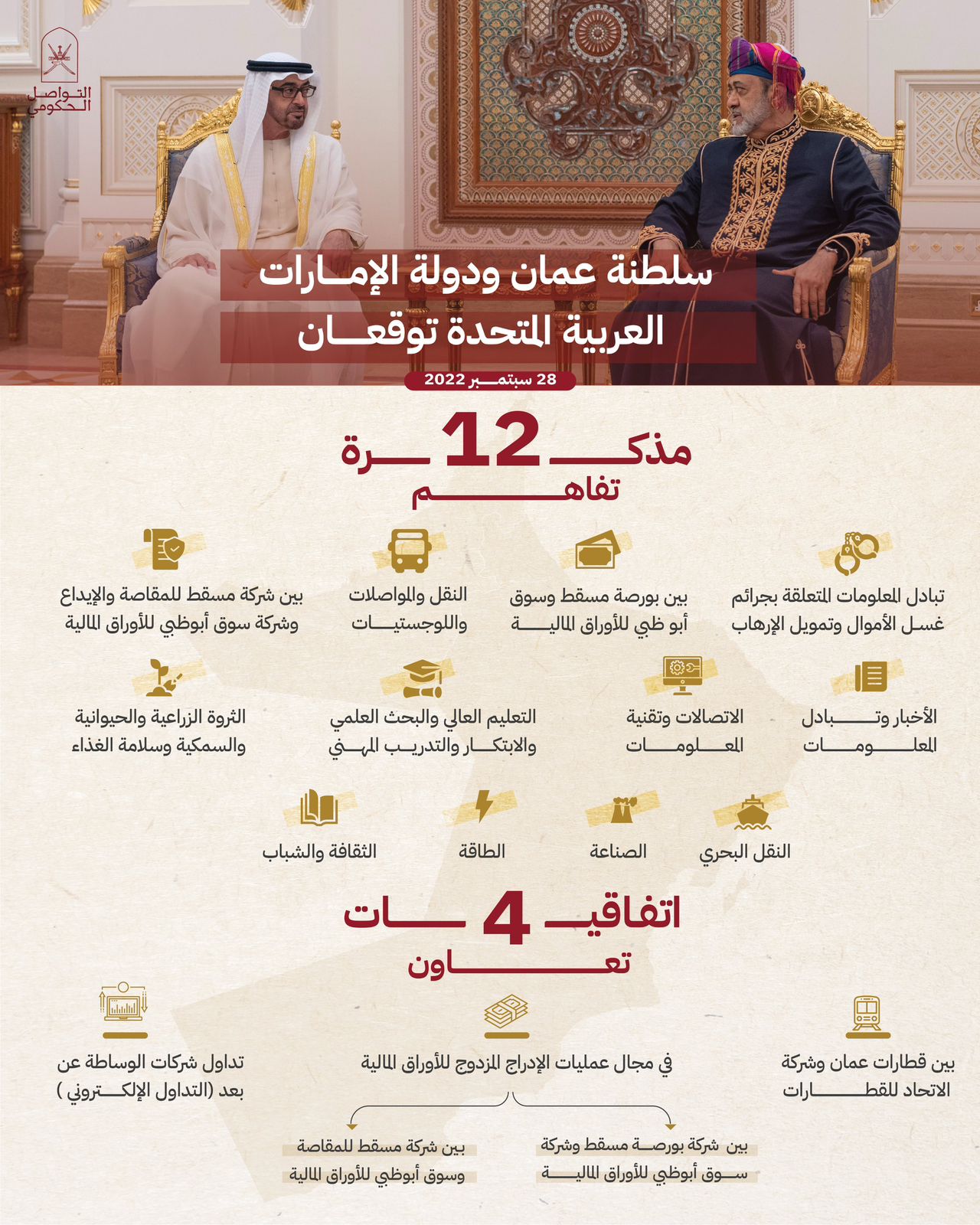 بقصر العلم: توقيع 16 اتفاقية ومذكرة تفاهم عمانية إماراتية
