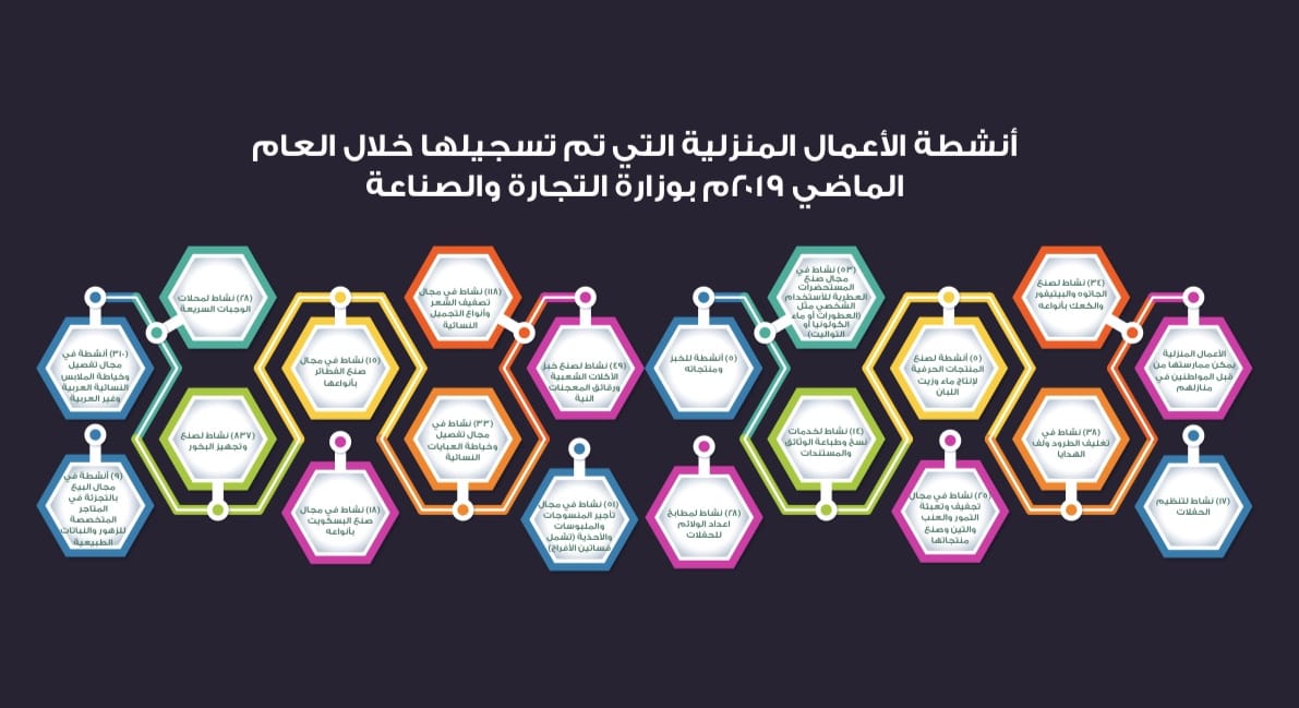 بالأرقام: أنشطة الأعمال المنزلية ترتفع ‬