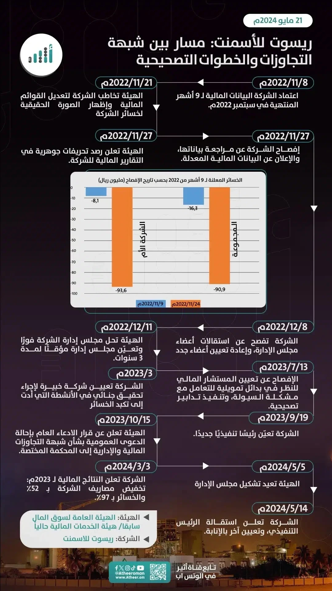 عقوبات وغرامات مالية بحق مسؤولين سابقين في شركة ريسوت للأسمنت