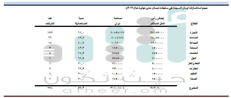 بالأرقام.. تعرّف على حجم التبادل التجاري بين السلطنة وإيران