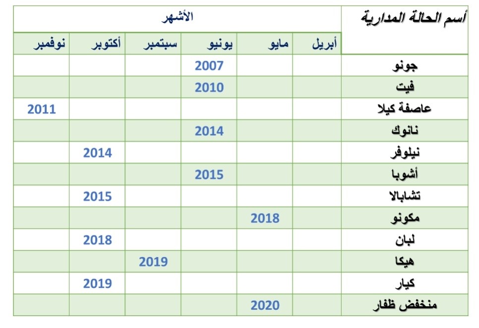 “شاهين” في مجهر الدراسة: كيف أثّر على الأودية في السويق الخابورة وصحم؟