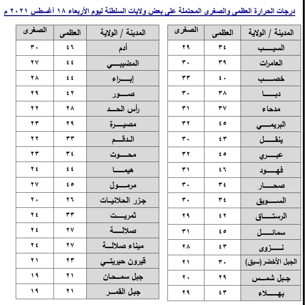 انخفاض الحرارة في بعض المناطق: فكم هي اليوم في ولايتك