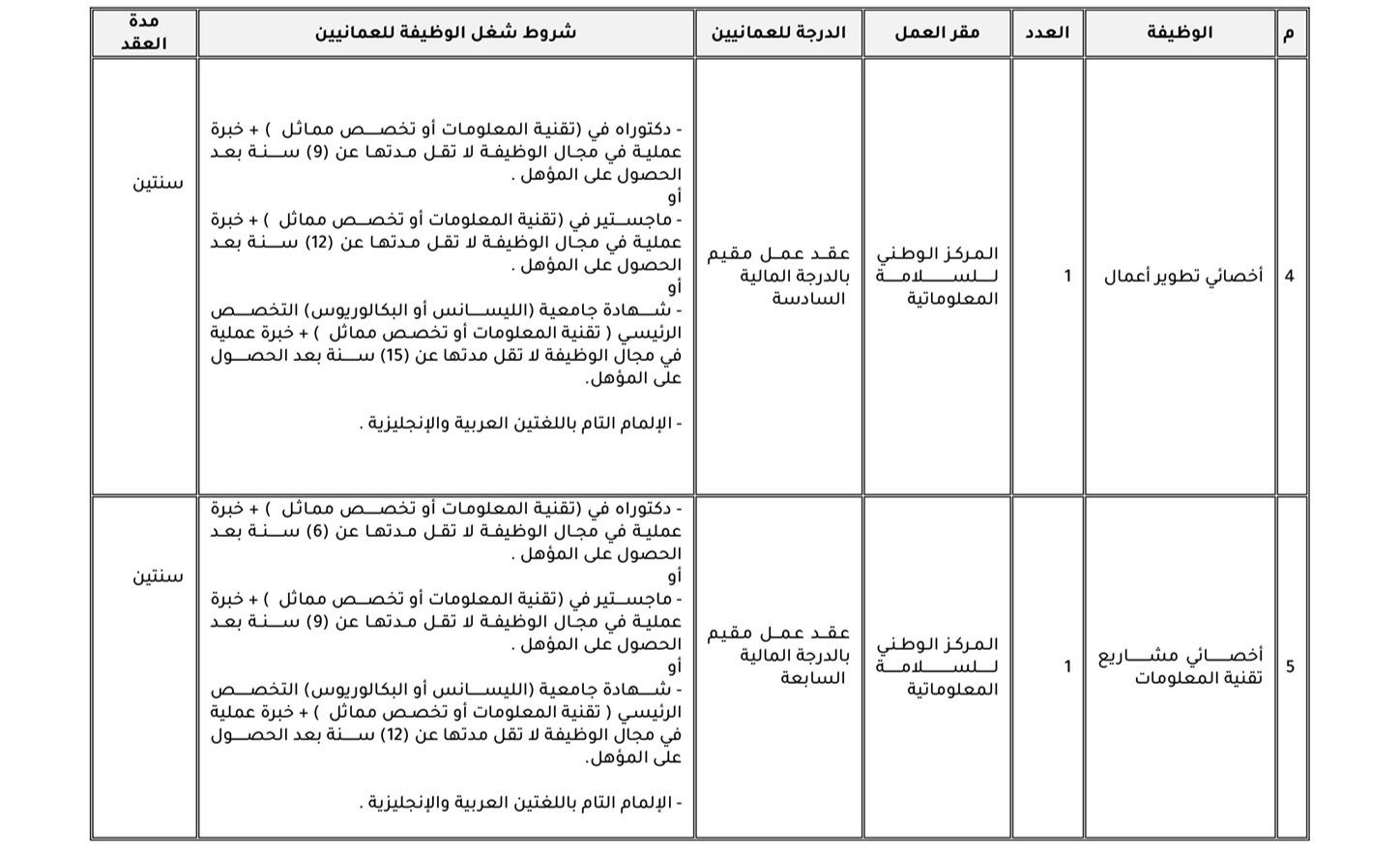 رواتبها تتراوح من 1490 إلى 2070 ريالا: الإعلان عن 5 وظائف
