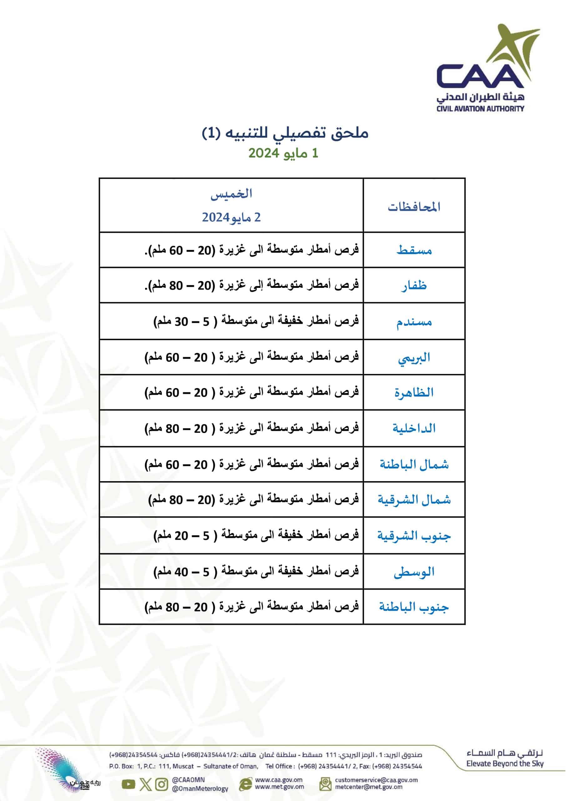 وصفتها بالغزيرة: الأرصاد تنشر كميات الأمطار المتوقعة على المحافظات