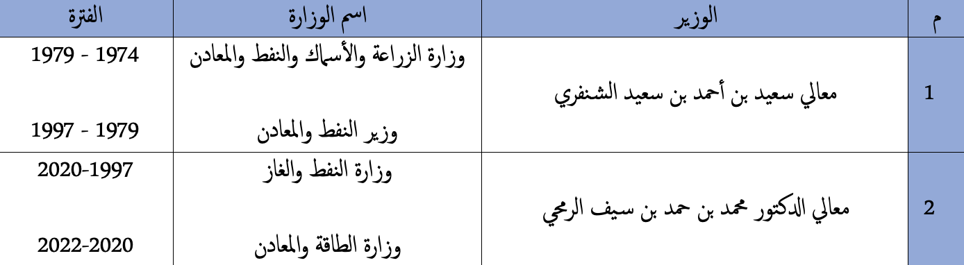 بعد تغيير وزرائها: تعرف على الوزراء الذين مروا على الصحة والأوقاف والطاقة