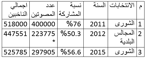 ما الفرق بين انتخابات المجالس البلدية في دورتيهما الأولى والثانية؟