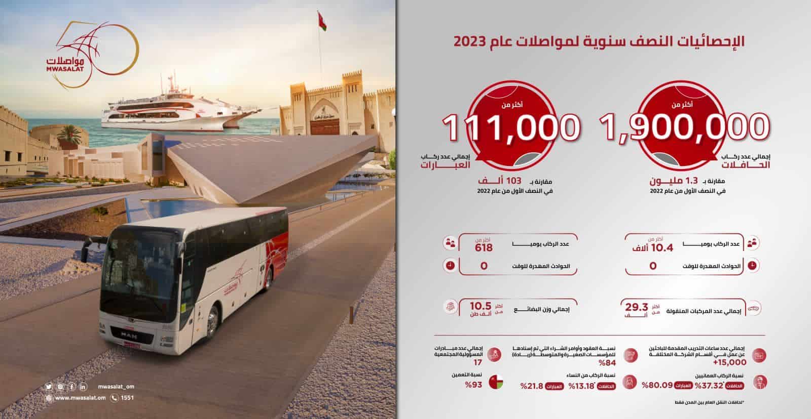 بأكثر من 10 آلاف راكب يوميًا: مواصلات تسجل نموًا متسارعًا في نقل الركاب