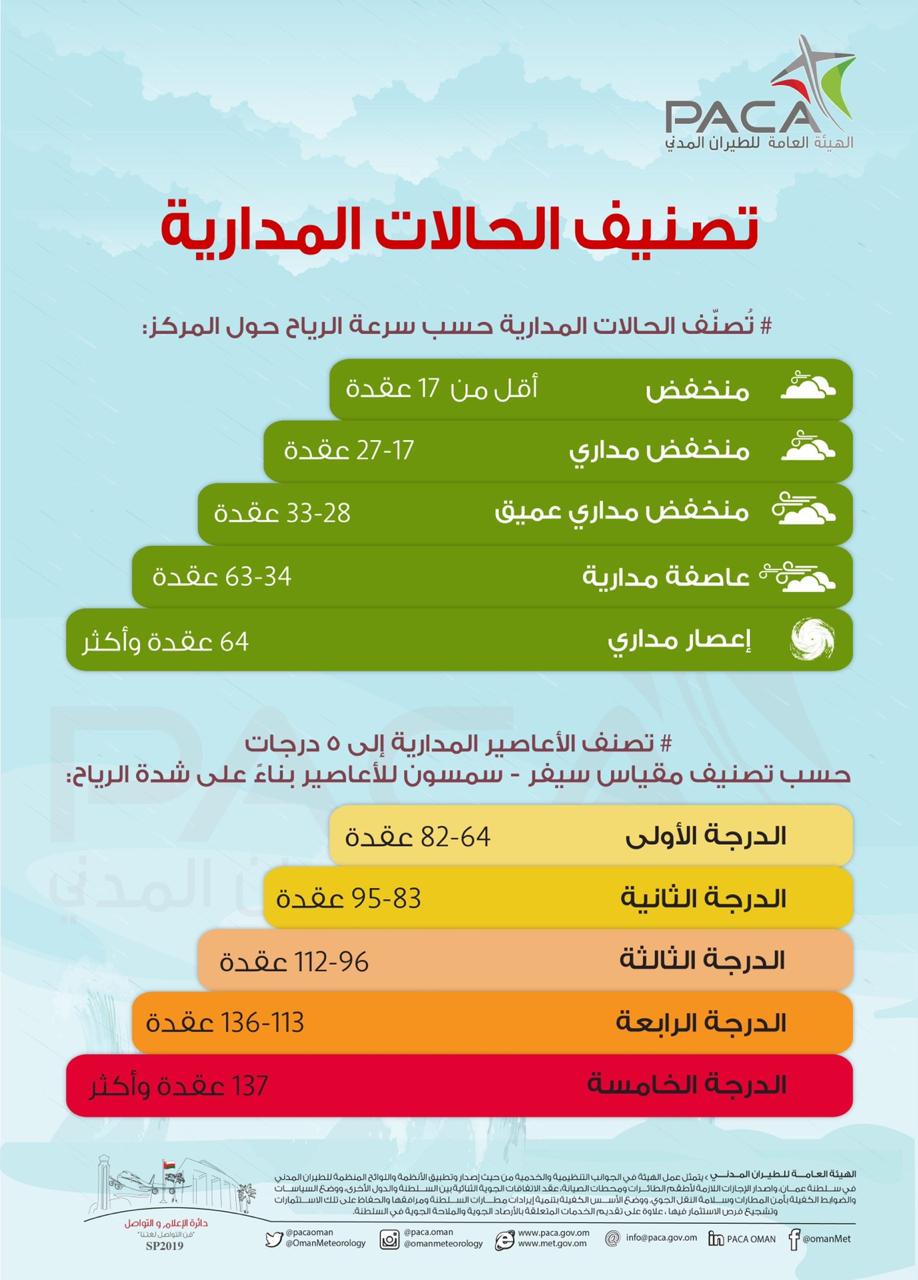تعرف على تصنيف الحالات المدارية