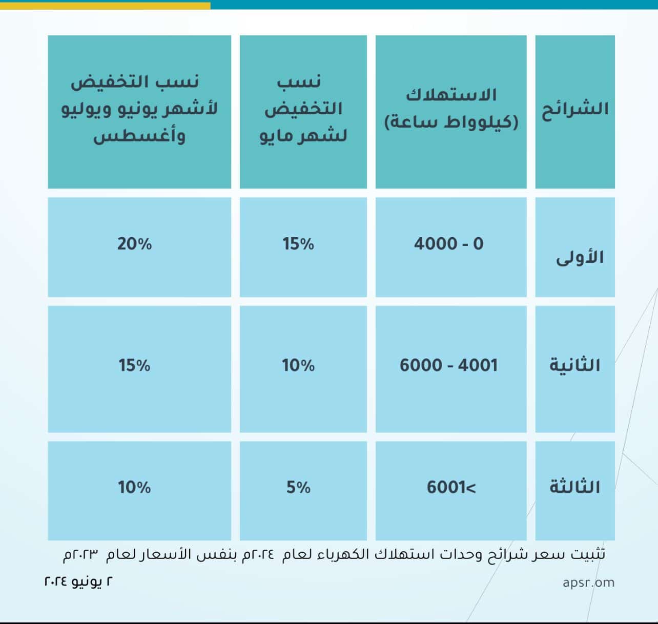 تخفيض في فواتير الكهرباء