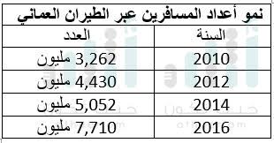 قراءة لأرباحه وخسائره في 6 أعوام..هل يستطيع الطيران العماني الاستغناء عن الدعم الحكومي؟