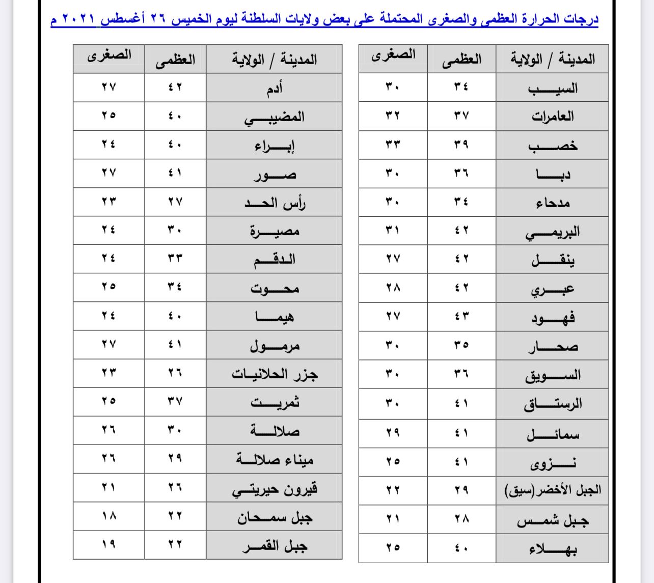 هذه حالة الطقس ودرجات الحرارة قبل بداية الإجازة الأسبوعية