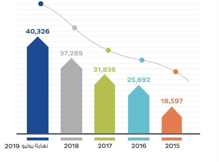 بالأرقام: عدد المؤسسات الصغيرة والمتوسطة ينمو.. ومسؤول في “ريادة” يوضح