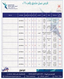 بالجداول: 399 فرصة عمل في ملحق جديد