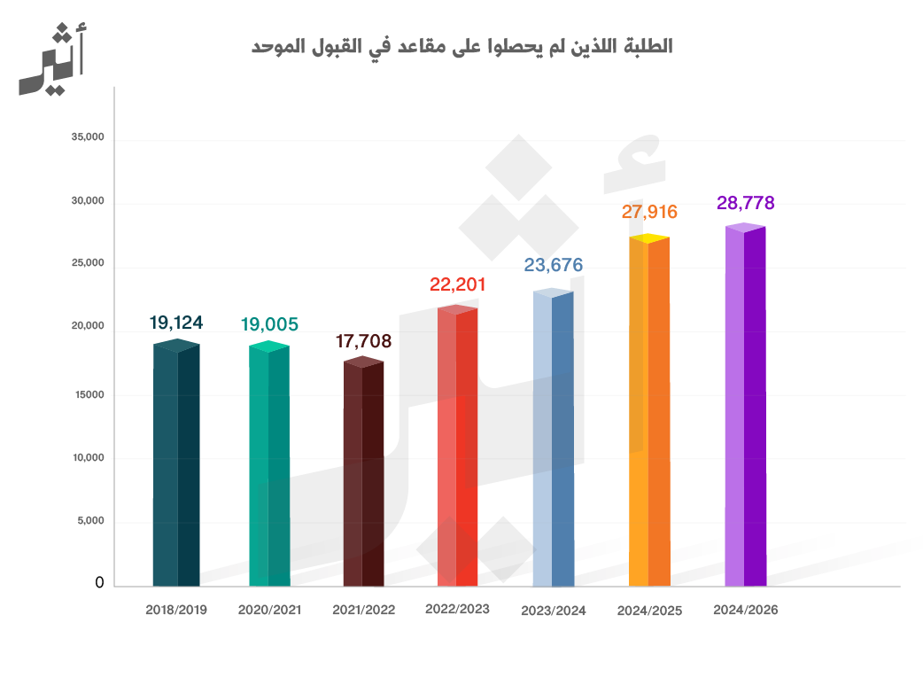 الطلبة اللذين لم يحصلوا على مقاعد في القبول الموحد 