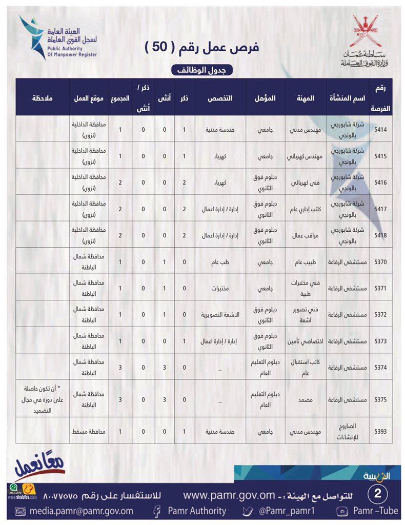 الإعلان عن 134 فرصة عمل في القطاع الخاص