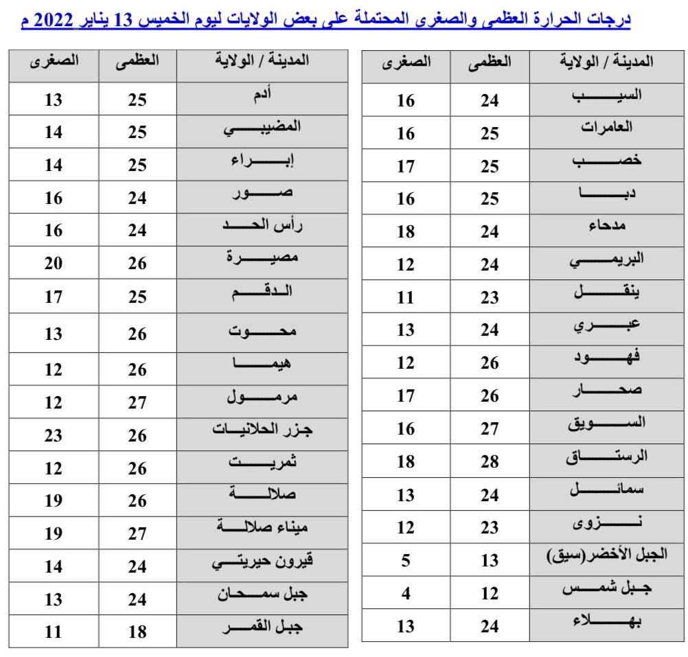 حالة الطقس ليوم الخميس