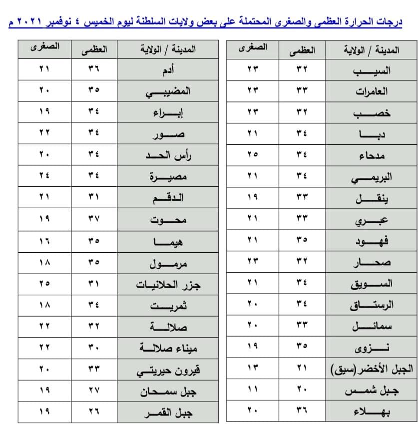توقعات الطقس لليوم الخميس