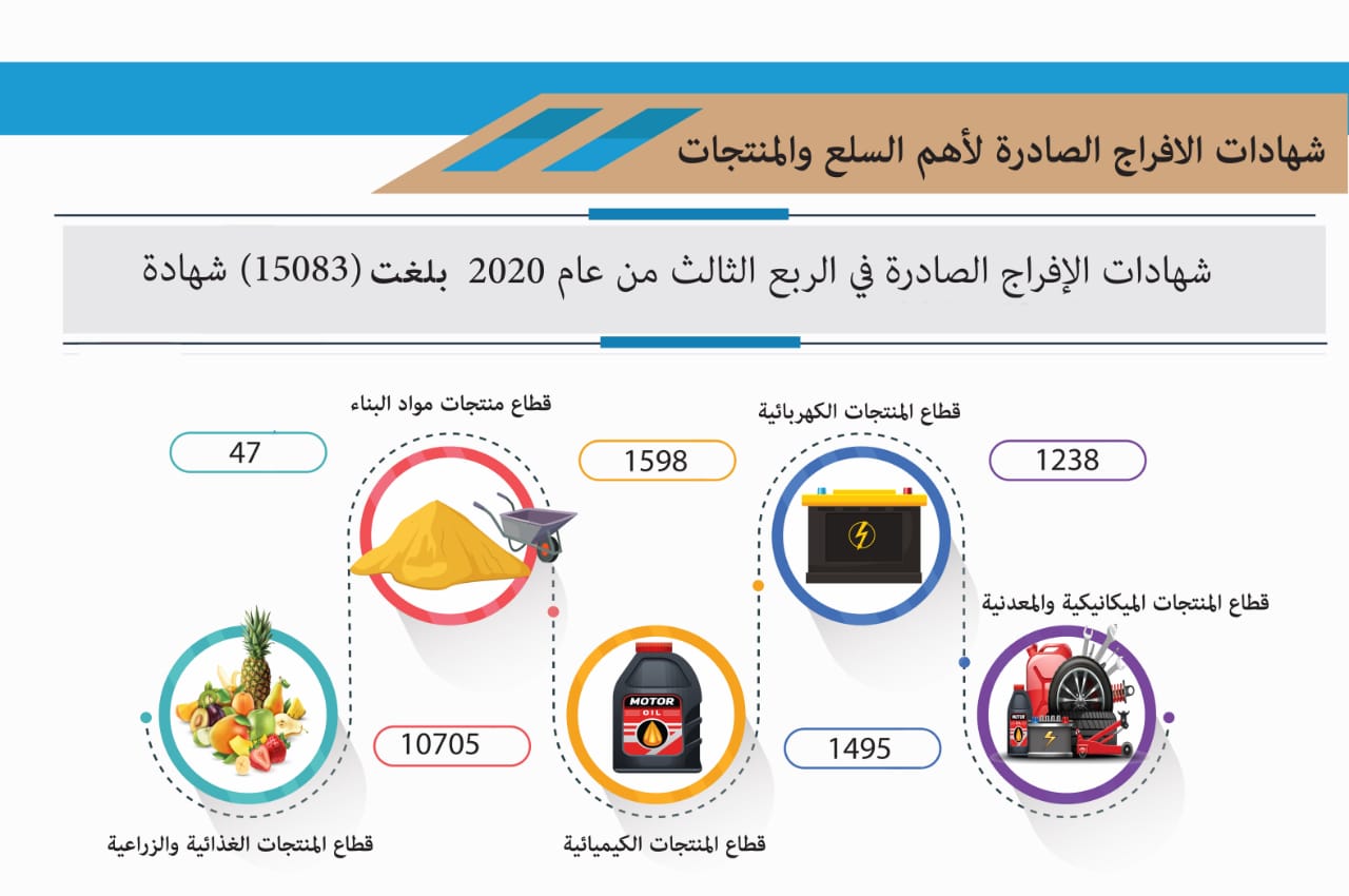 أكثر من 15 ألف “شهادة إفراج” في التجارة