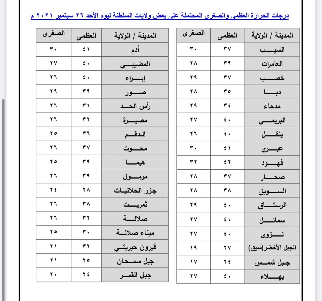 أسبوع جديد؛ فماذا تقول توقعات الطقس في بدايته؟