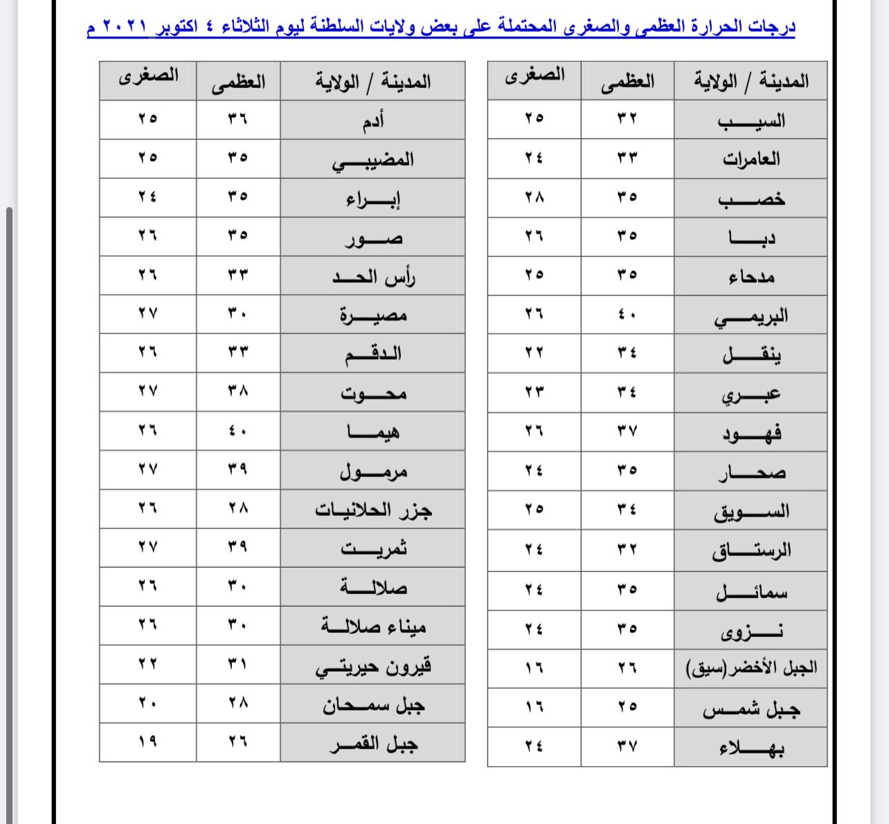 مع انحسار شاهين: هل ستكون الأمطار حاضرة؟