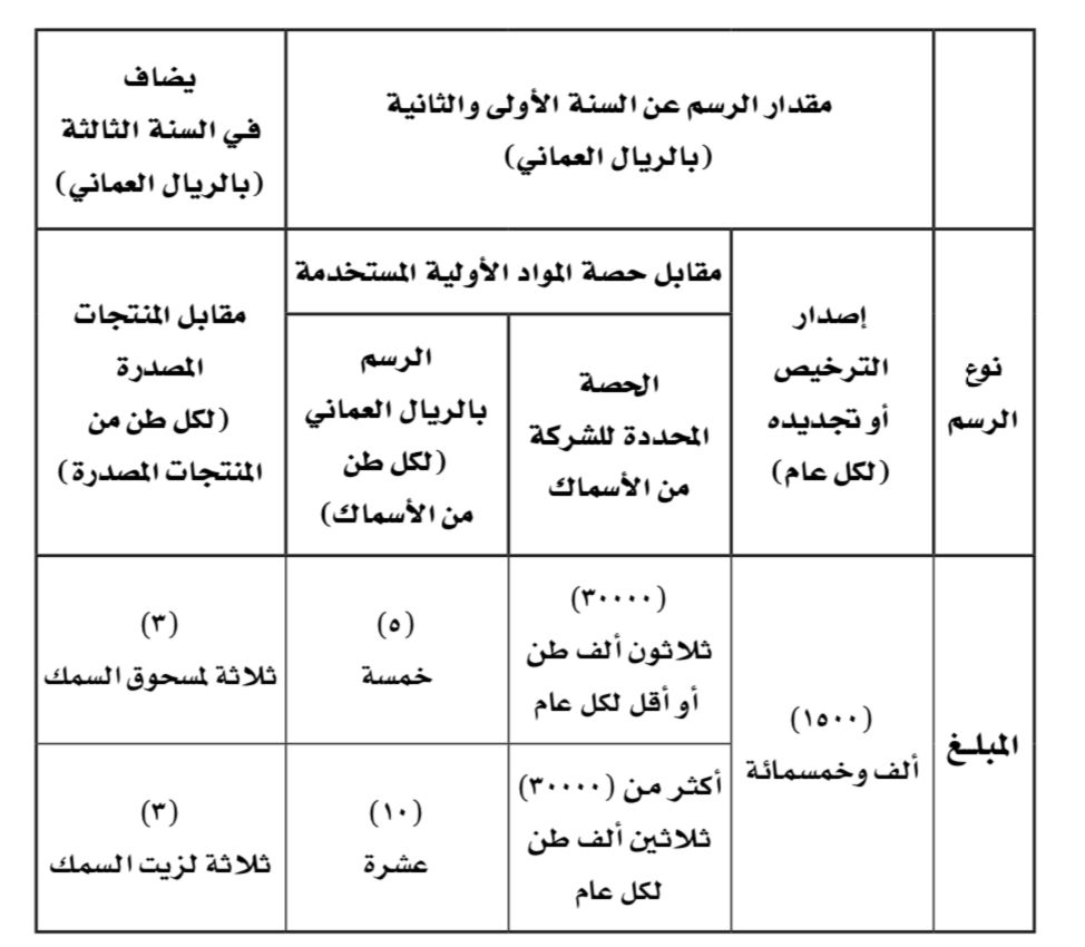 غرامة مخالفتها قد تصل إلى ٥٠ ألف ريال: لائحة تنظيمية لتصنيع مسحوق وزيت السمك