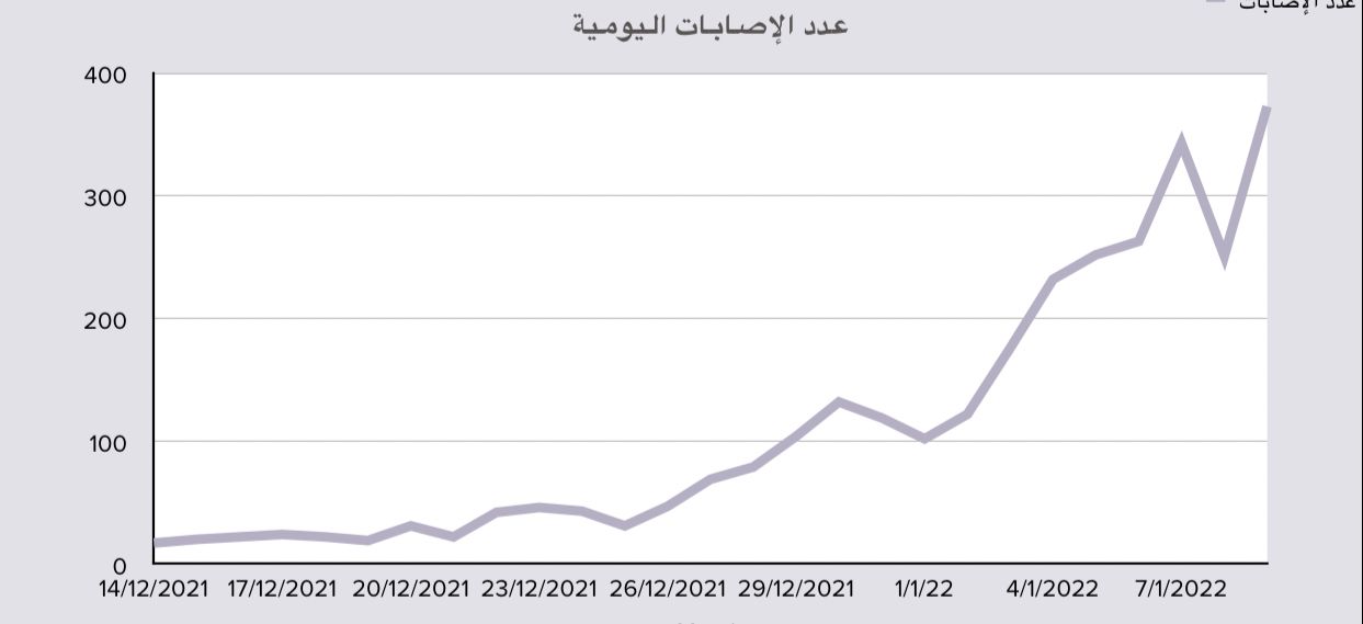 بالأرقام: منحنى إصابات كورونا يتصاعد