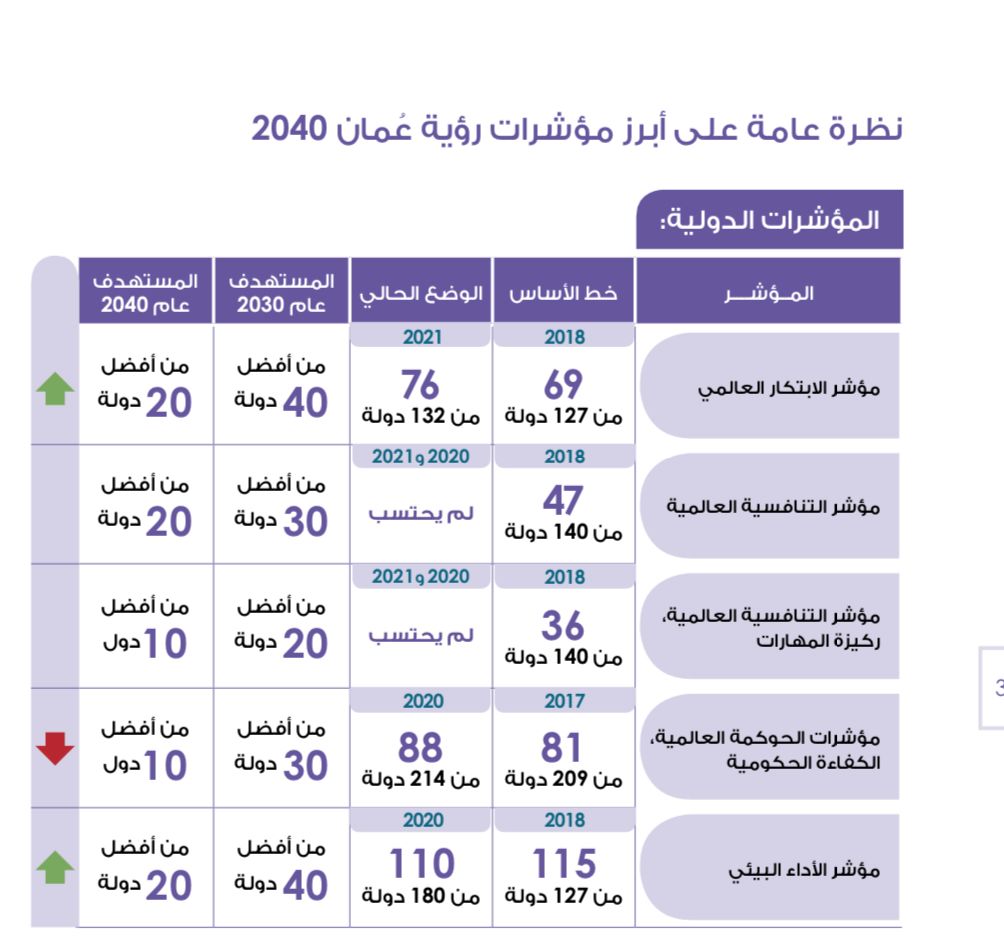 بنسخة عامة وأخرى “للمواطن”: أرقام وإحصائيات مهمة في تقرير جديد لوحدة متابعة تنفيذ رؤية عمان 2040