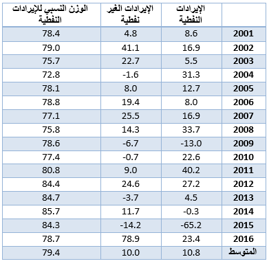 د.سعيد الصقري يكتب: الثابت والمتغير في المالية العامة