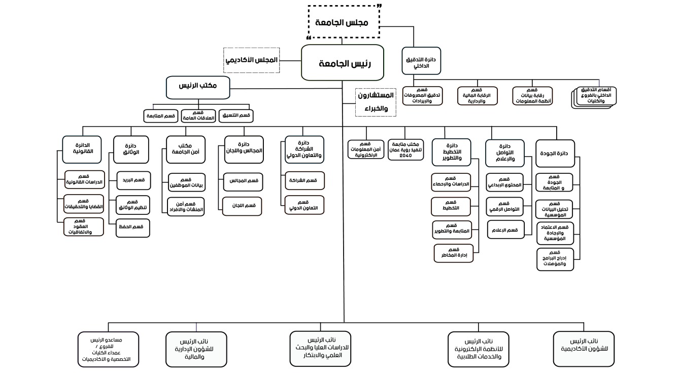 إقرار هيكل تنظيمي لجامعة التقنية والعلوم التطبيقية، تعرف عليه بالصور
