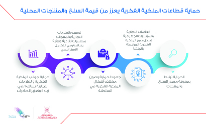 دور اقتصادي للملكية الفكرية