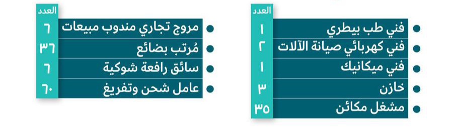 الإعلان عن 150 فرصة عمل