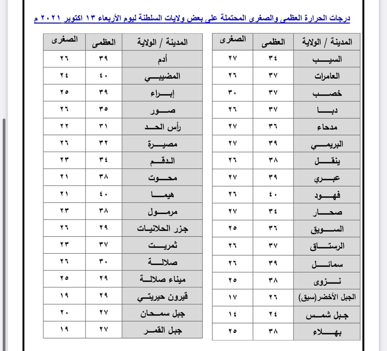 الطقس صحو و 3 مناطق تتصدر فيها الحرارة